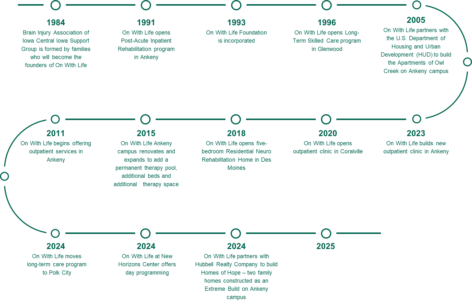 Timeline of milestones in On With Life's history
